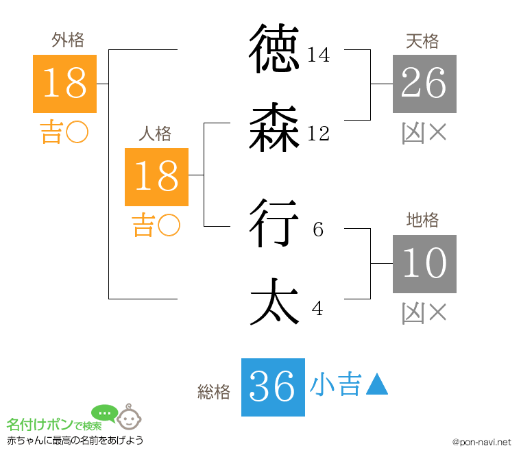 徳森 行太さんの姓名判断結果