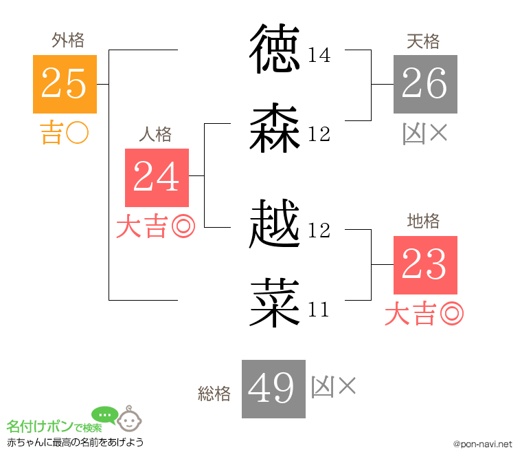 徳森 越菜さんの姓名判断結果