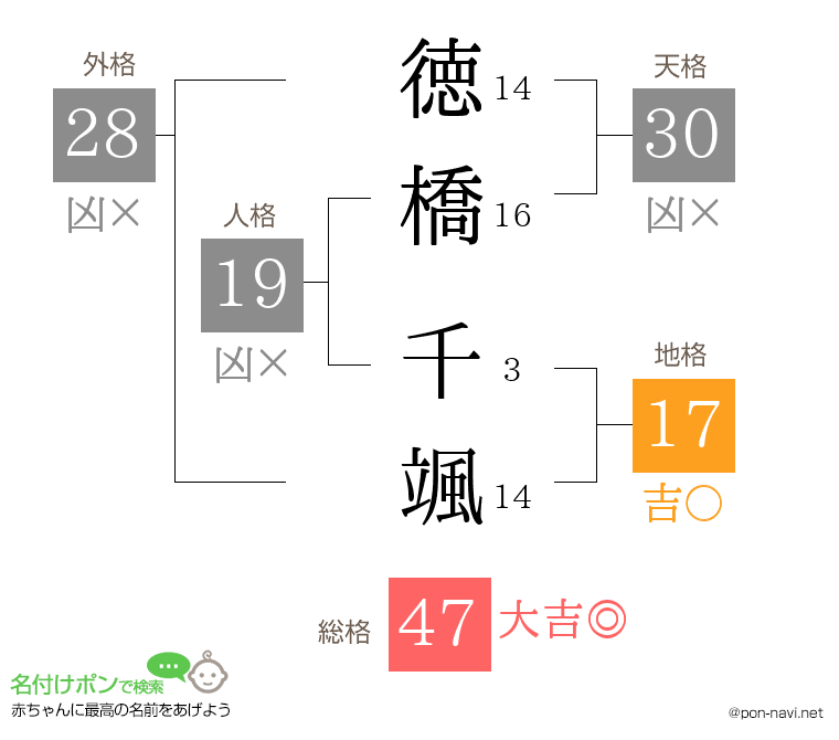 徳橋 千颯さんの姓名判断結果