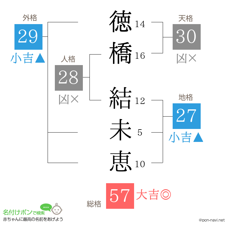 徳橋 結未恵さんの姓名判断結果