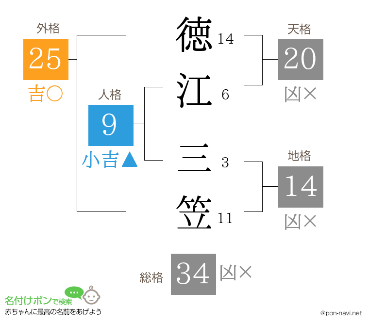 徳江 三笠さんの姓名判断結果