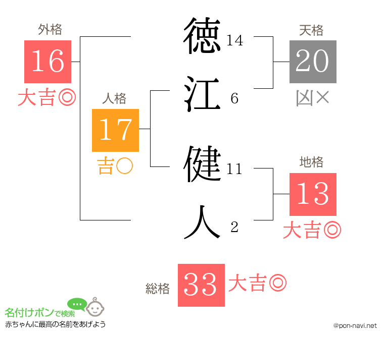 徳江 健人さんの姓名判断結果