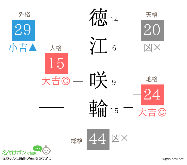 徳江 咲輪さんの姓名判断結果