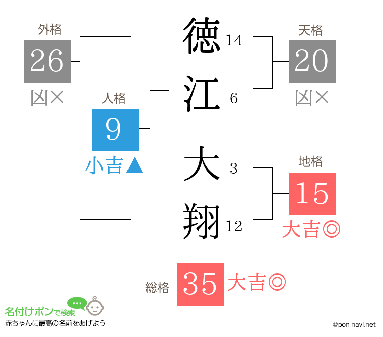 徳江 大翔さんの姓名判断結果