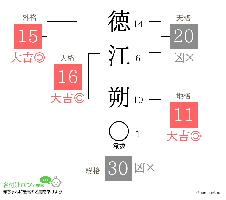 徳江 朔さんの姓名判断結果