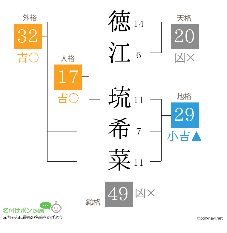 徳江 琉希菜さんの姓名判断結果