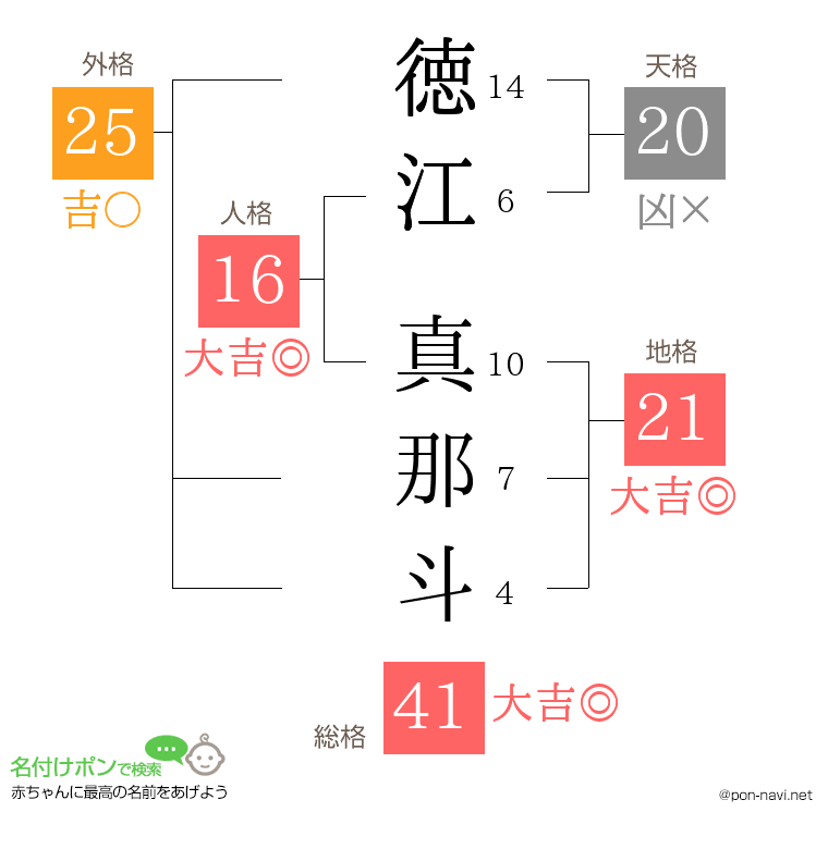 徳江 真那斗さんの姓名判断結果
