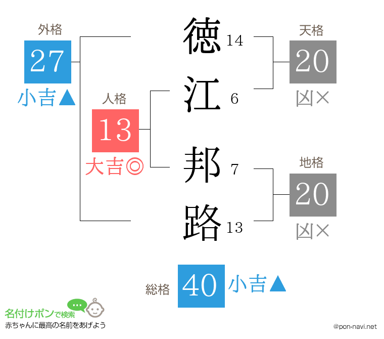 徳江 邦路さんの姓名判断結果