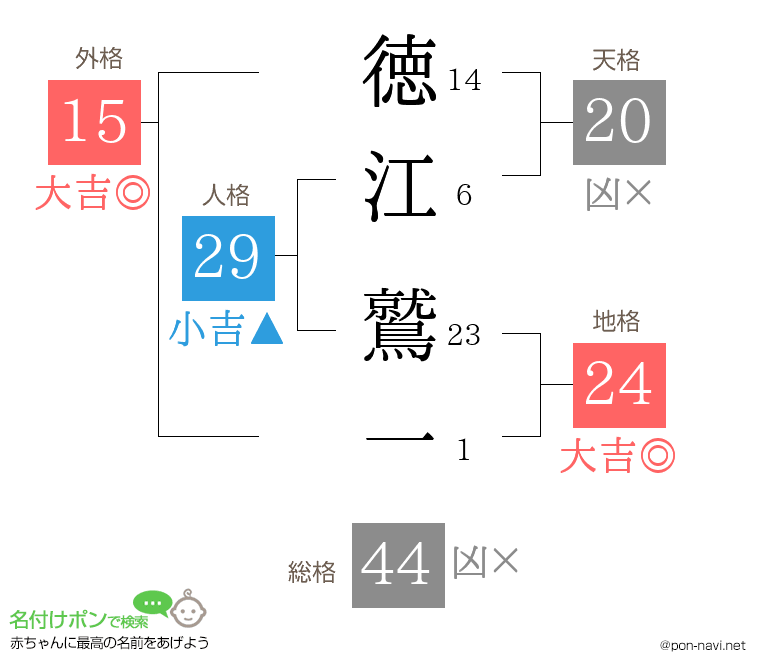 徳江 鷲一さんの姓名判断結果