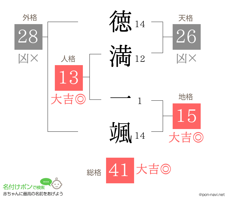 徳満 一颯さんの姓名判断結果