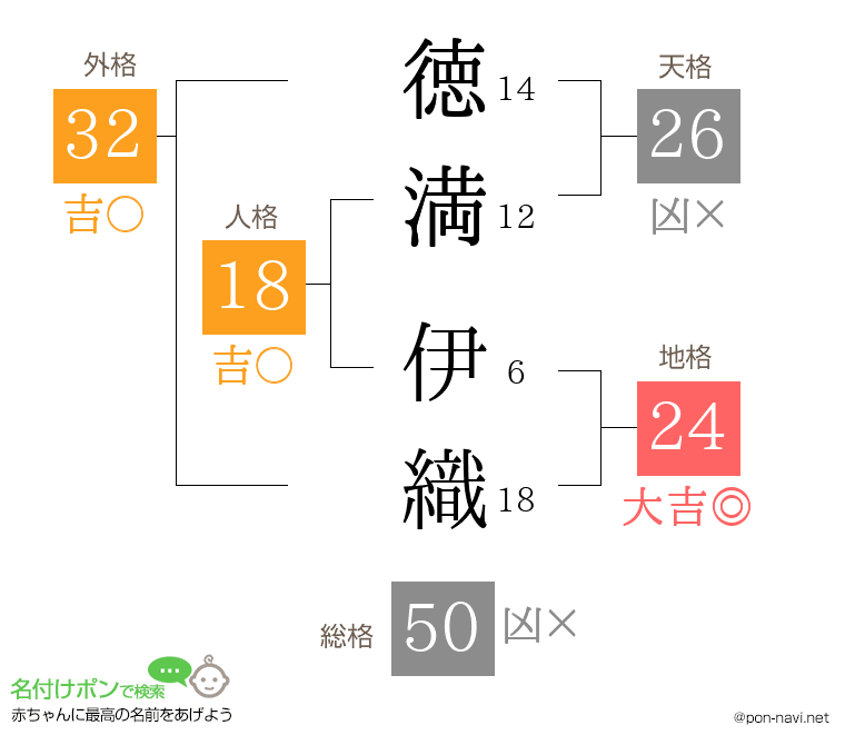 徳満 伊織さんの姓名判断結果