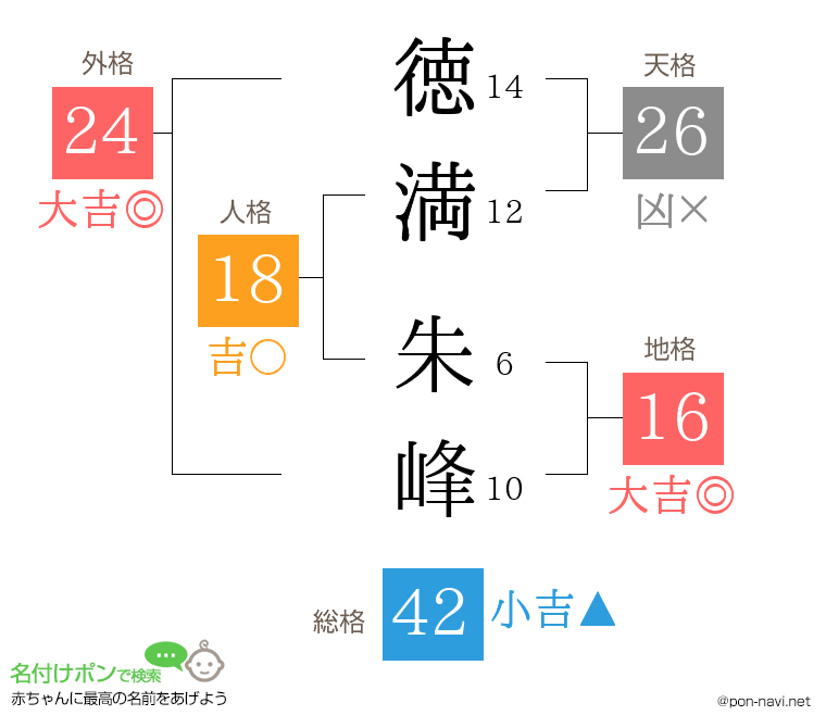 徳満 朱峰さんの姓名判断結果