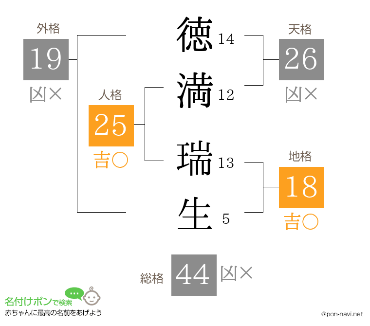 徳満 瑞生さんの姓名判断結果