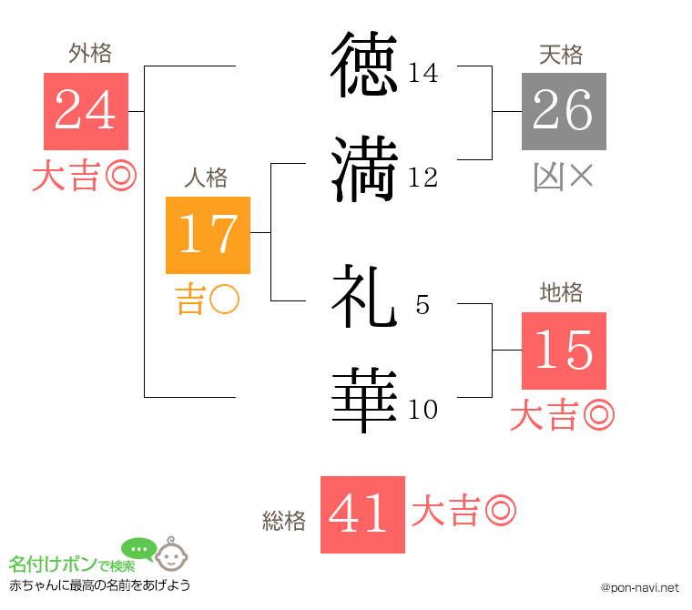 徳満 礼華さんの姓名判断結果