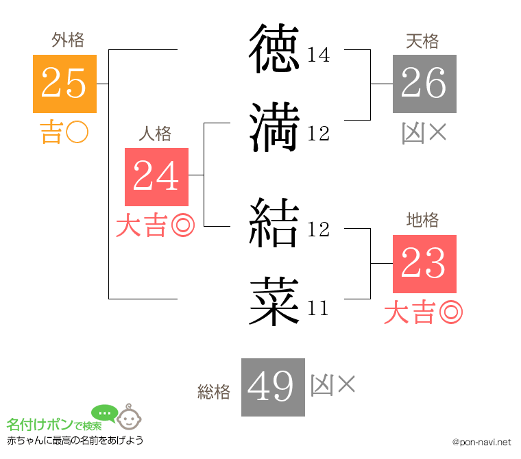 徳満 結菜さんの姓名判断結果