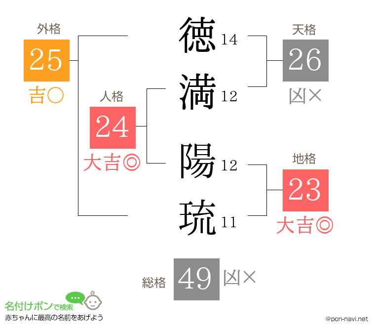 徳満 陽琉さんの姓名判断結果