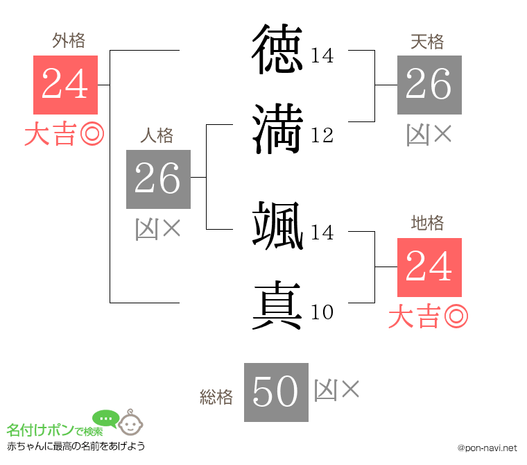 徳満 颯真さんの姓名判断結果