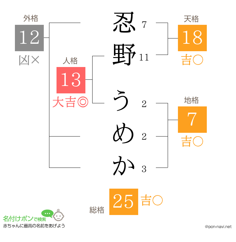 忍野 うめかさんの姓名判断結果