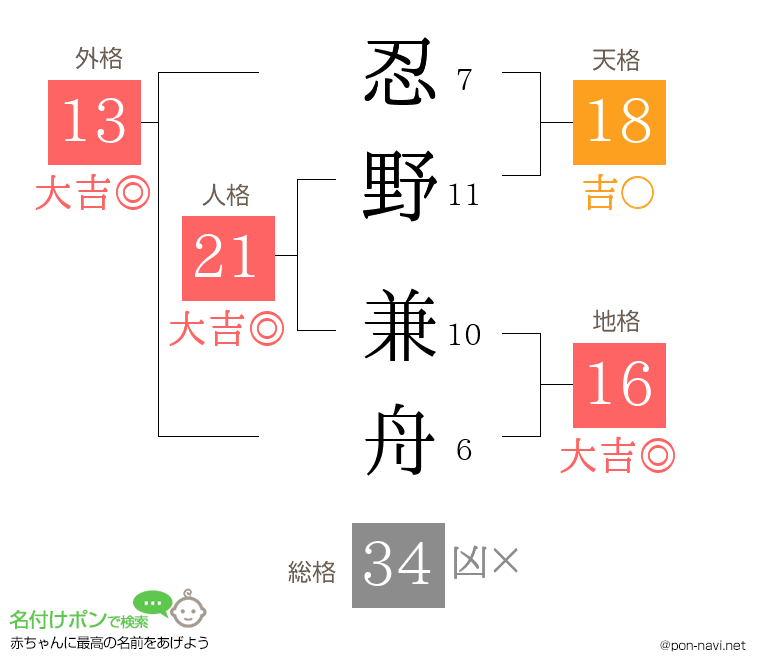 忍野 兼舟さんの姓名判断結果