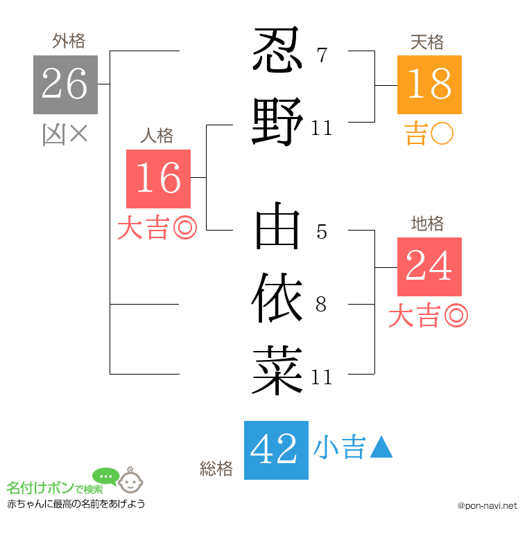 忍野 由依菜さんの姓名判断結果