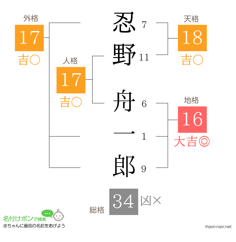 忍野 舟一郎さんの姓名判断結果