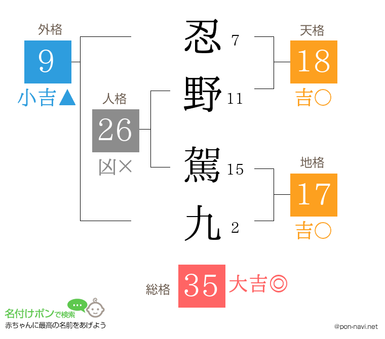 忍野 駕九さんの姓名判断結果