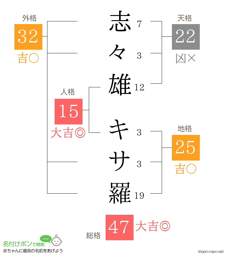 志々雄 キサ羅さんの姓名判断結果