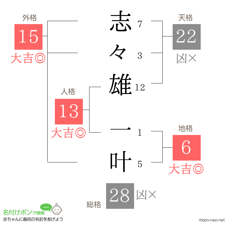志々雄 一叶さんの姓名判断結果
