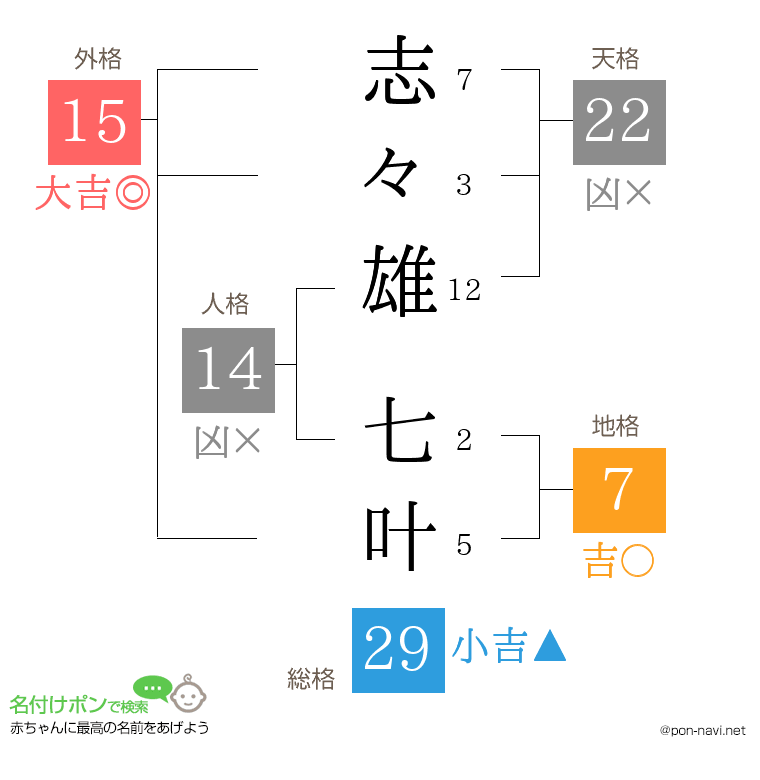 志々雄 七叶さんの姓名判断結果
