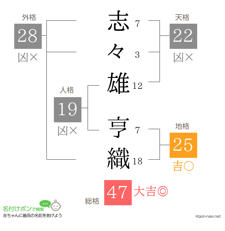 志々雄 亨織さんの姓名判断結果