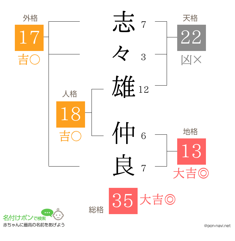 志々雄 仲良さんの姓名判断結果