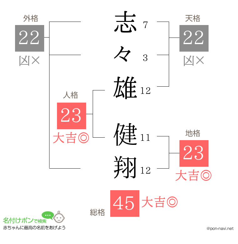 志々雄 健翔さんの姓名判断結果