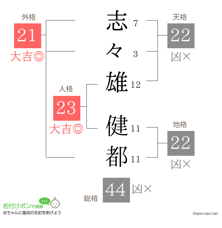 志々雄 健都さんの姓名判断結果