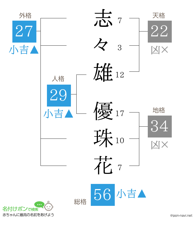 志々雄 優珠花さんの姓名判断結果