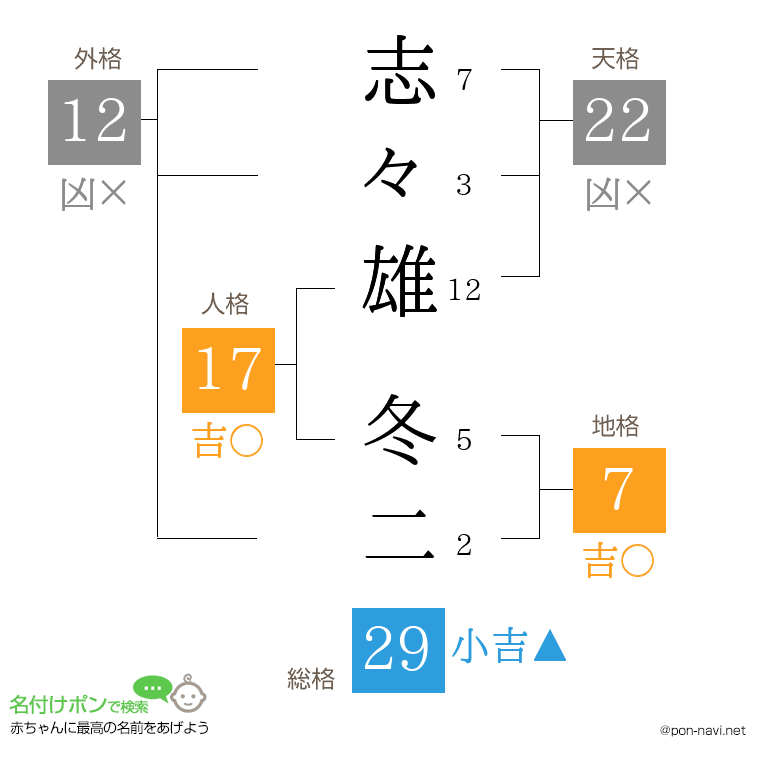 志々雄 冬二さんの姓名判断結果
