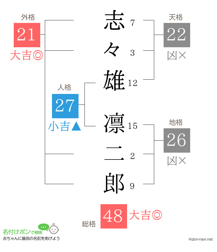 志々雄 凛二郎さんの姓名判断結果