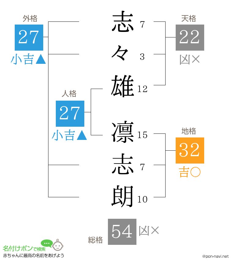 志々雄 凛志朗さんの姓名判断結果