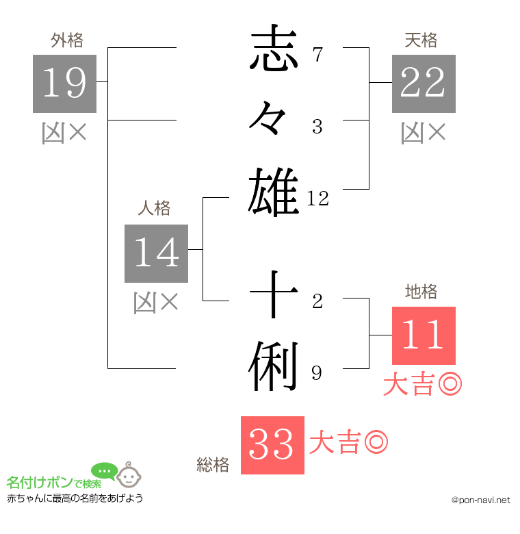 志々雄 十俐さんの姓名判断結果