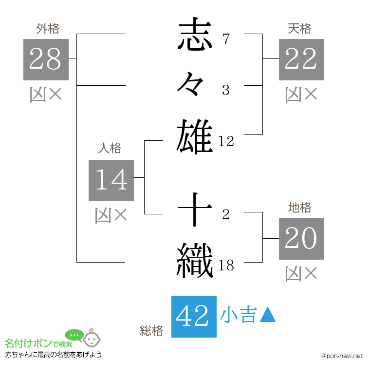 志々雄 十織さんの姓名判断結果