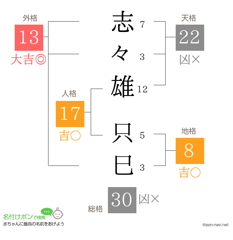 志々雄 只巳さんの姓名判断結果