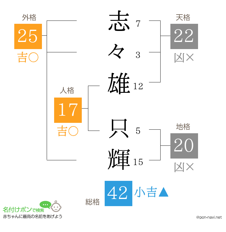 志々雄 只輝さんの姓名判断結果