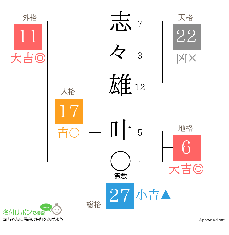 志々雄 叶さんの姓名判断結果
