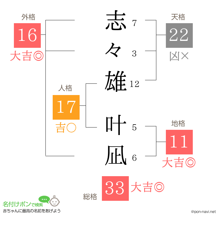 志々雄 叶凪さんの姓名判断結果