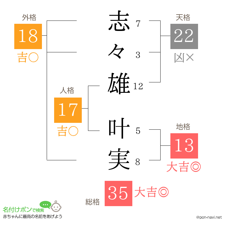 志々雄 叶実さんの姓名判断結果