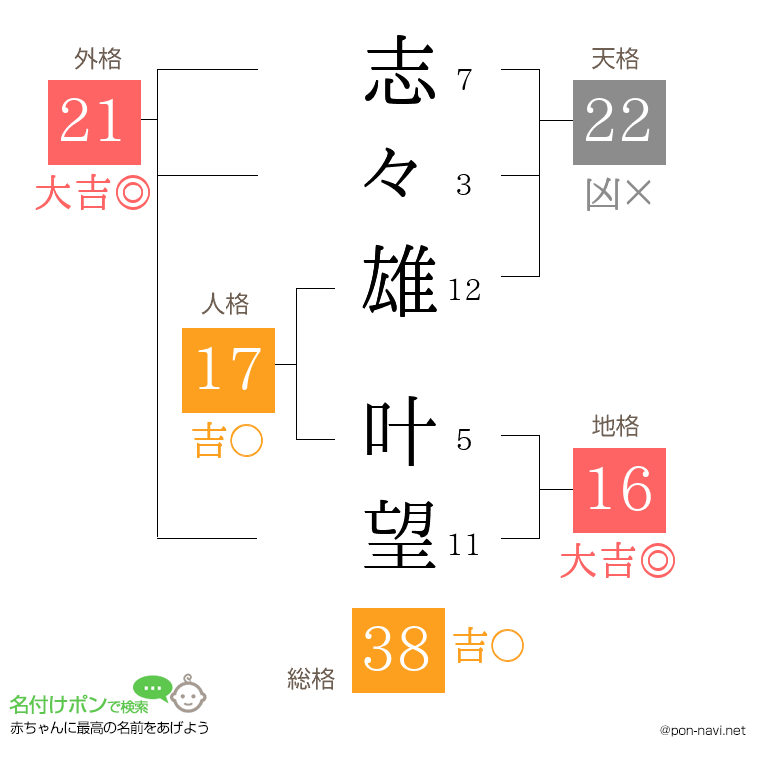 志々雄 叶望さんの姓名判断結果