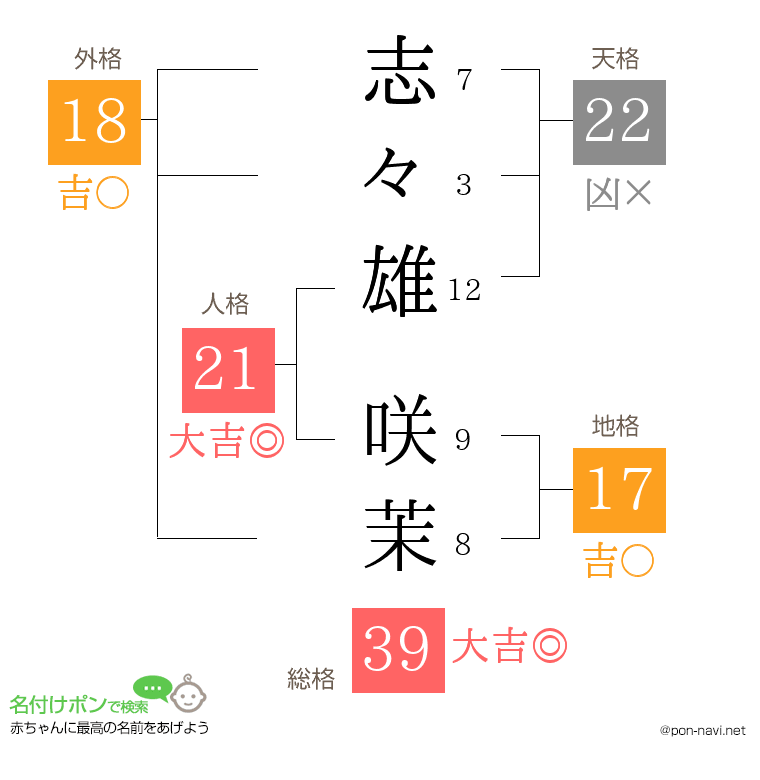 志々雄 咲茉さんの姓名判断結果