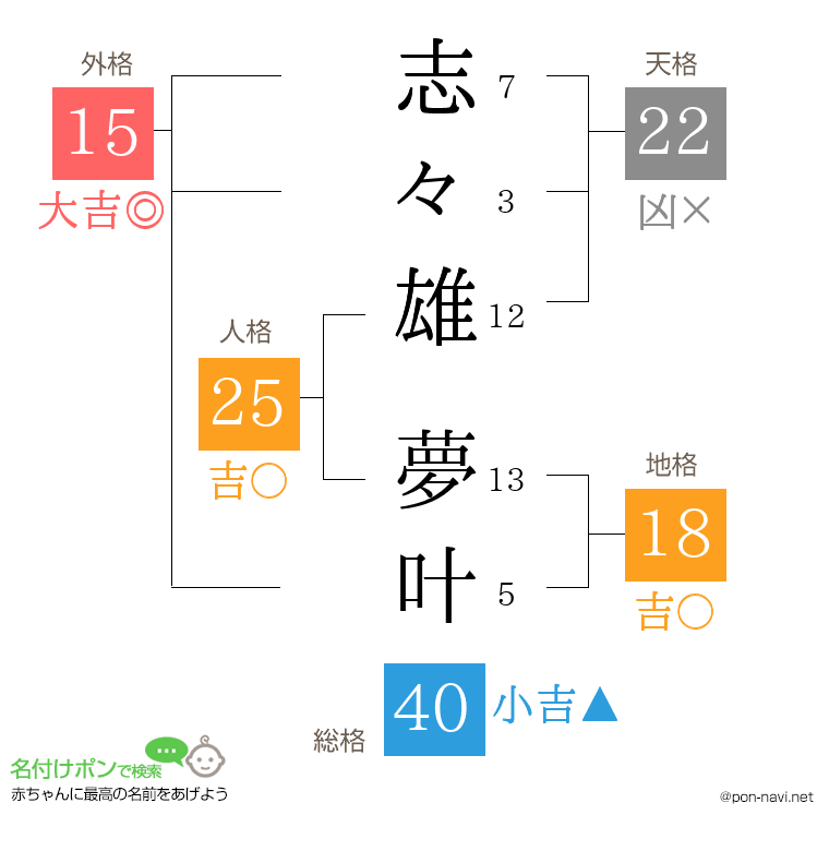 志々雄 夢叶さんの姓名判断結果