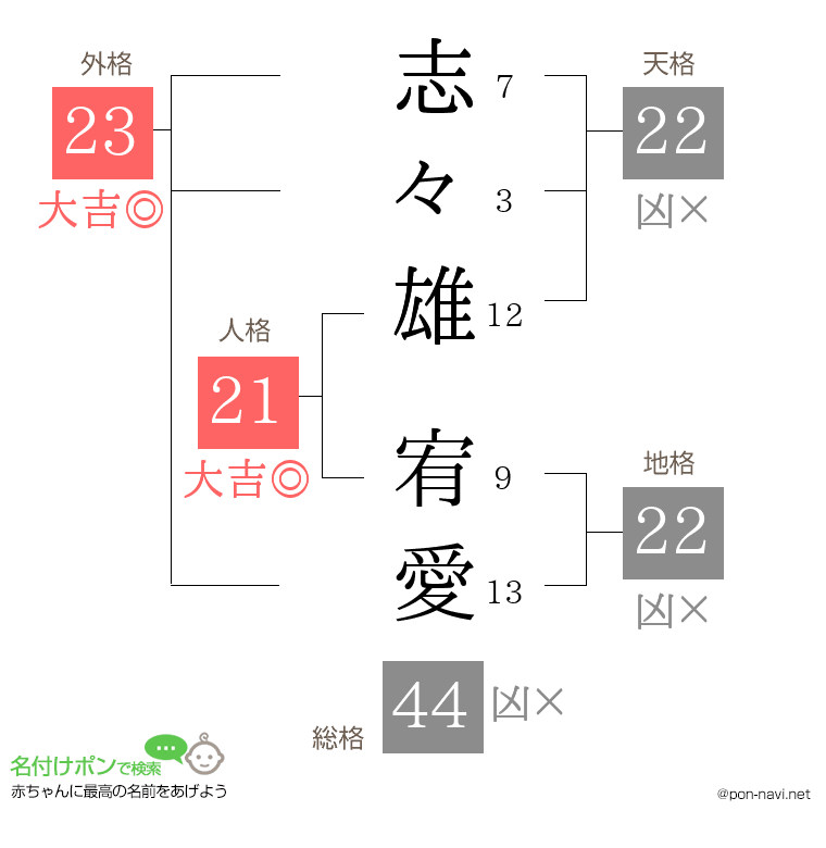 志々雄 宥愛さんの姓名判断結果