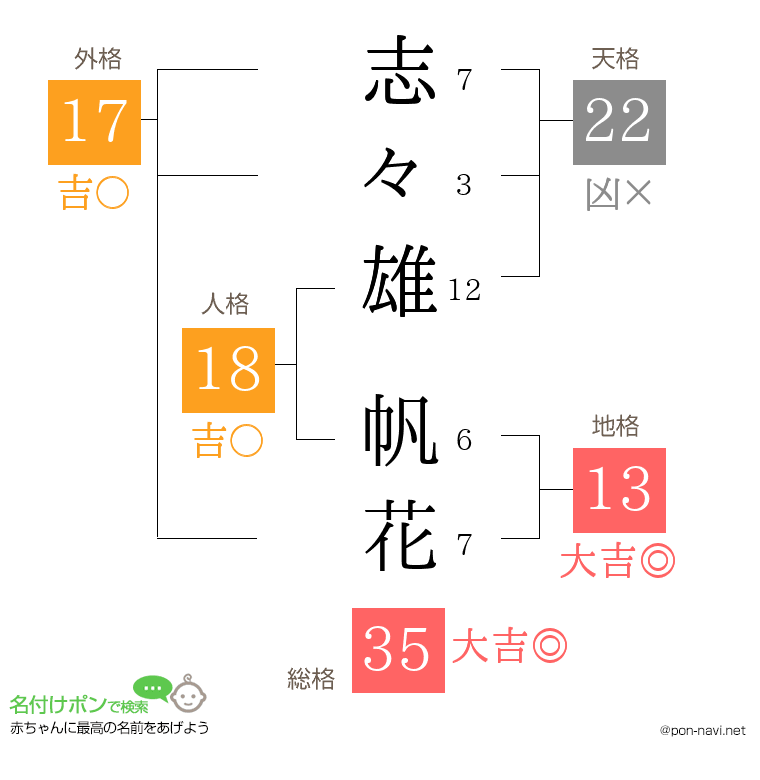 志々雄 帆花さんの姓名判断結果