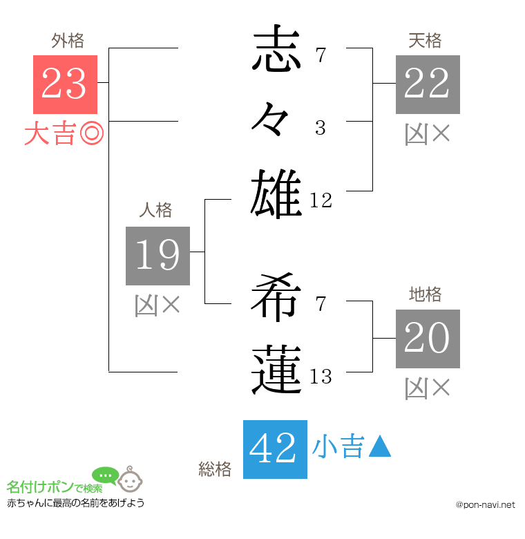 志々雄 希蓮さんの姓名判断結果